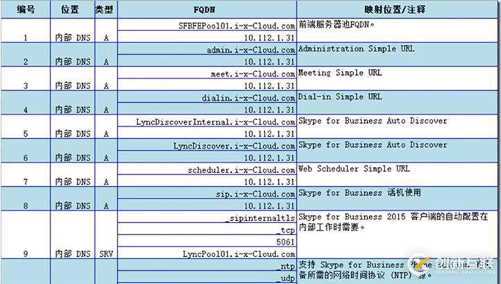 09-01-部署前端服務器-5-創(chuàng)建DNS記錄