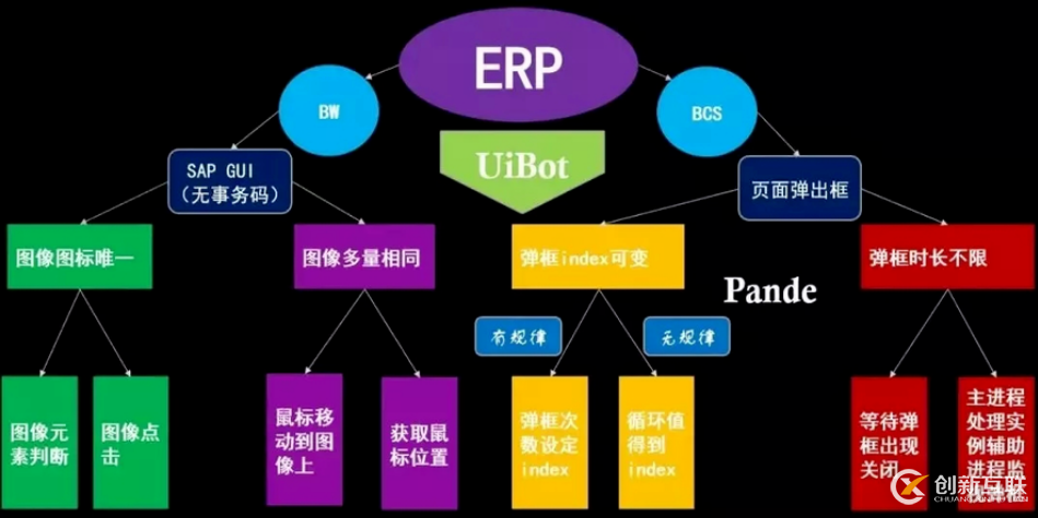 ERP系統(tǒng)的RPA實(shí)施技巧是什么