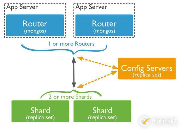 mongodb分片概念和原理-實(shí)戰(zhàn)分片集群