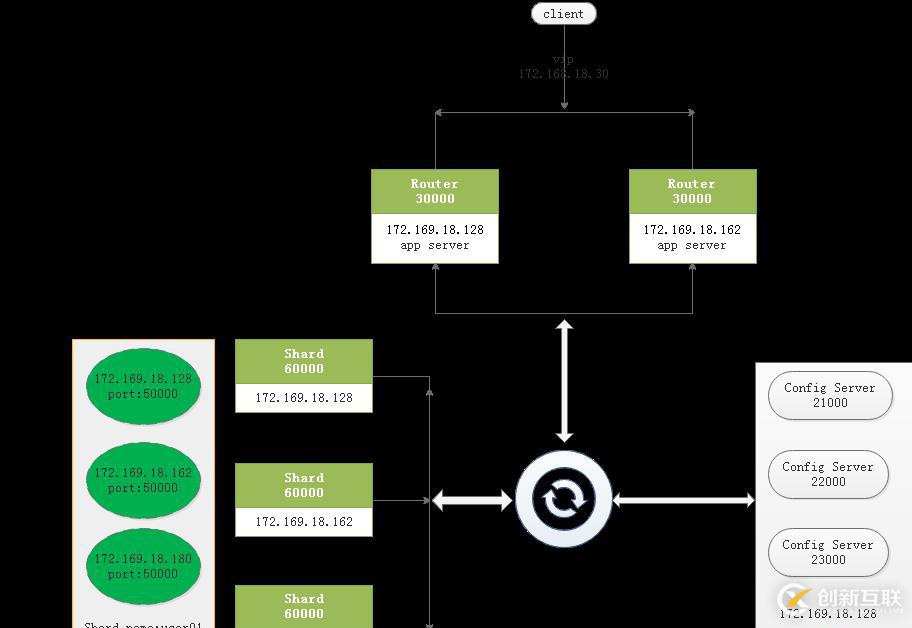 mongodb分片概念和原理-實(shí)戰(zhàn)分片集群