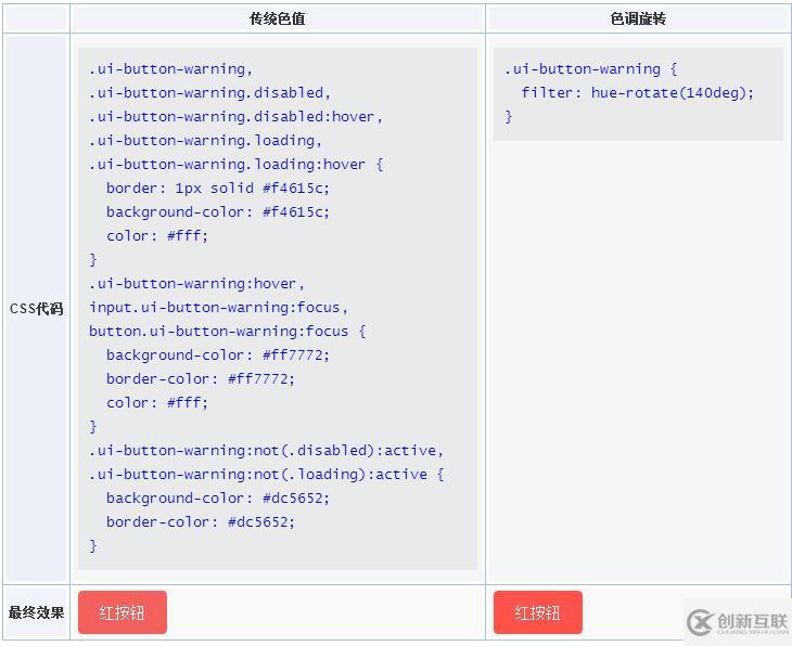 如何使用CSS filter:hue-rotate色調(diào)旋轉(zhuǎn)濾鏡實現(xiàn)按鈕批量生產(chǎn)