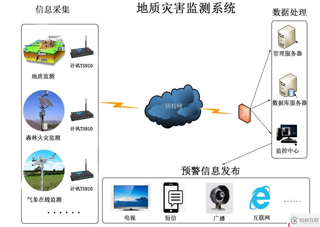 基于數(shù)采儀下自然災(zāi)害監(jiān)測(cè)系統(tǒng)解決方案