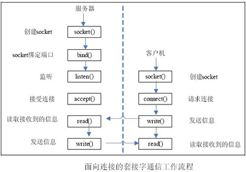 linux中有哪些常用的socket函數(shù)