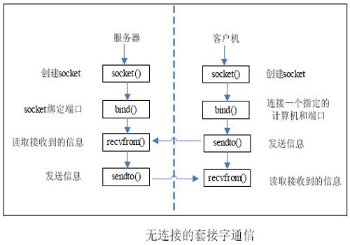 linux中有哪些常用的socket函數(shù)