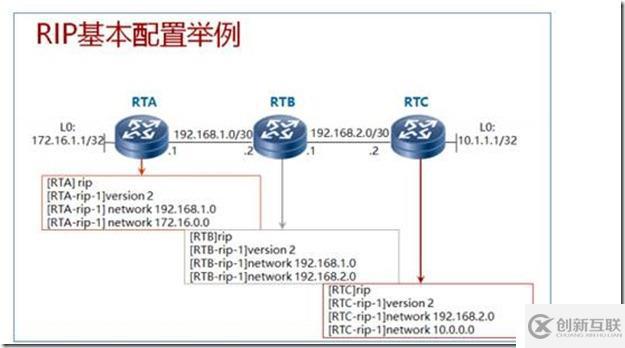 IP路由、靜態(tài)路由及距離矢量路由RIP