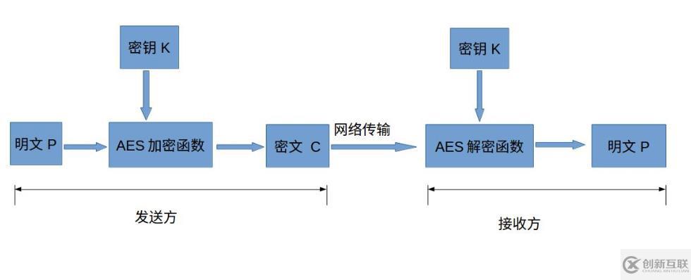 PHP中openssl_decrypt()解密進(jìn)行數(shù)據(jù)安全傳輸