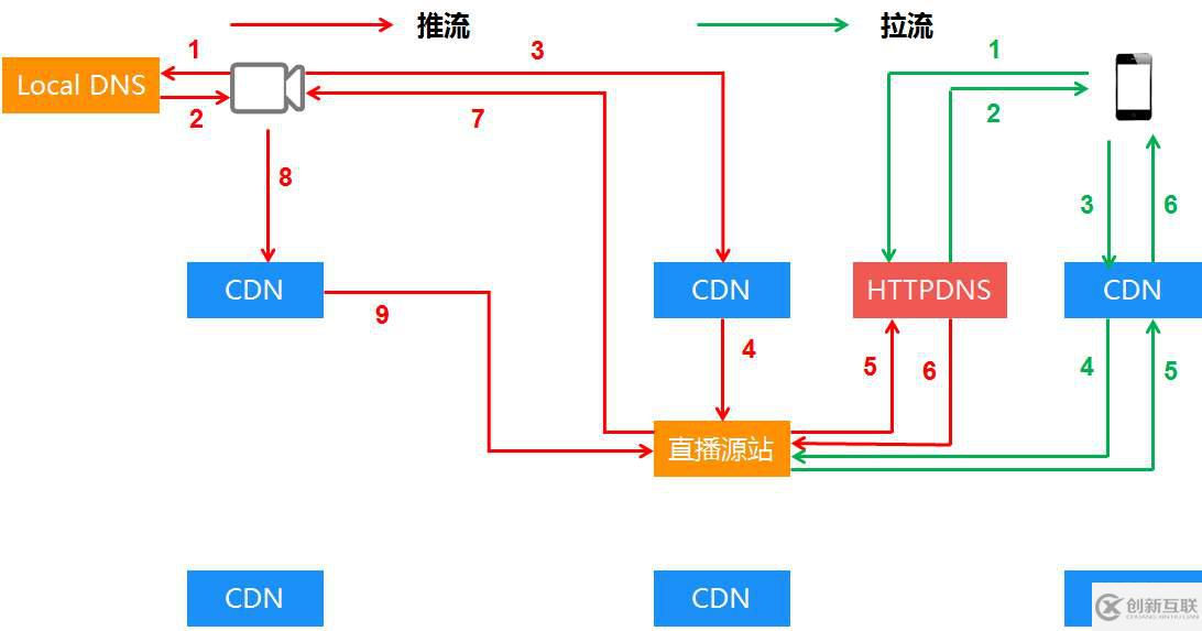 cdn加速的使用方法是什么