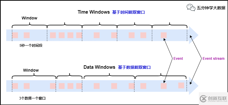 Flink中的Time與Window有什么作用