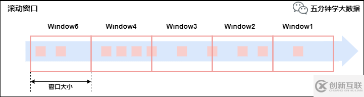 Flink中的Time與Window有什么作用