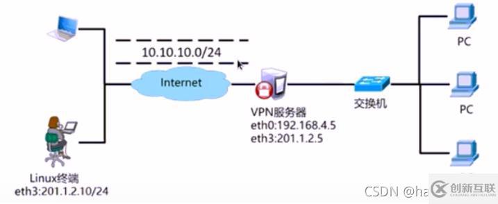 Linux環(huán)境下GRE怎么部署