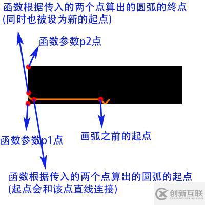 CoreGraphics中CGContextAddArcToPoint函數(shù)的用法說明