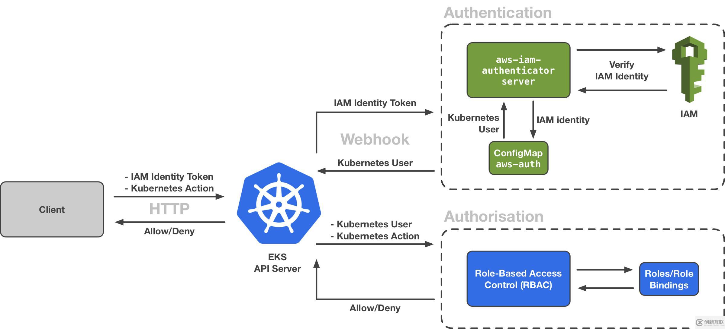 如何深入理解 EKS IAM Authenticator 的實(shí)現(xiàn)機(jī)制