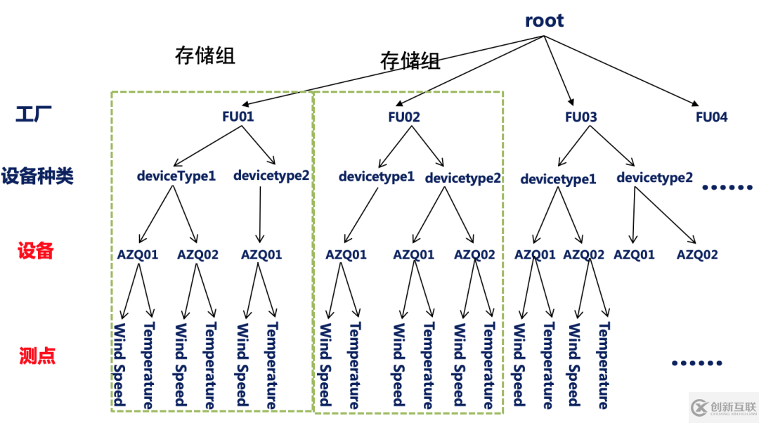 Apache IoTDB數(shù)據(jù)模型怎么創(chuàng)建