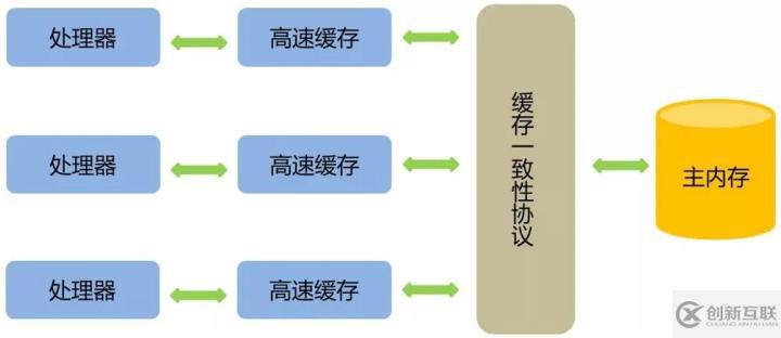 70%的Java程序員不知道為啥 ConcurrentHashMap 讀操作不需要加鎖？