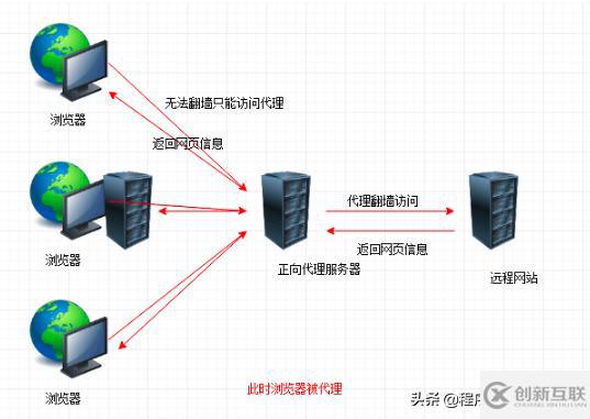 Nginx中反向代理、動(dòng)靜分離、負(fù)載均衡是什么意思