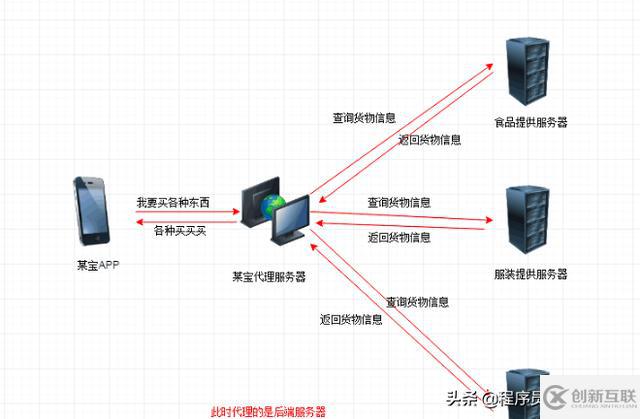 Nginx中反向代理、動(dòng)靜分離、負(fù)載均衡是什么意思