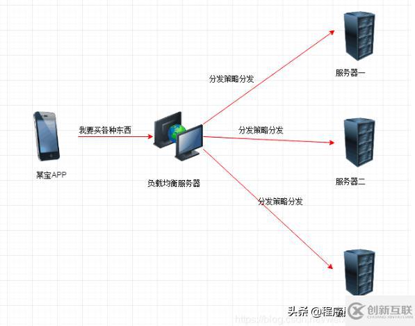 Nginx中反向代理、動(dòng)靜分離、負(fù)載均衡是什么意思