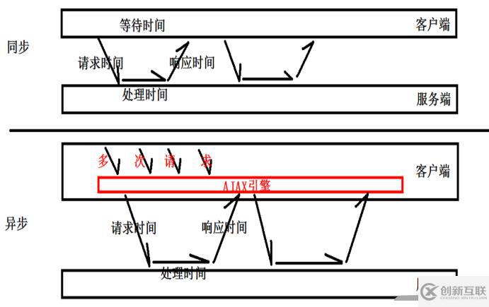 ajax的介紹和使用