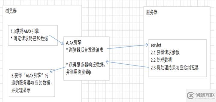 ajax的介紹和使用