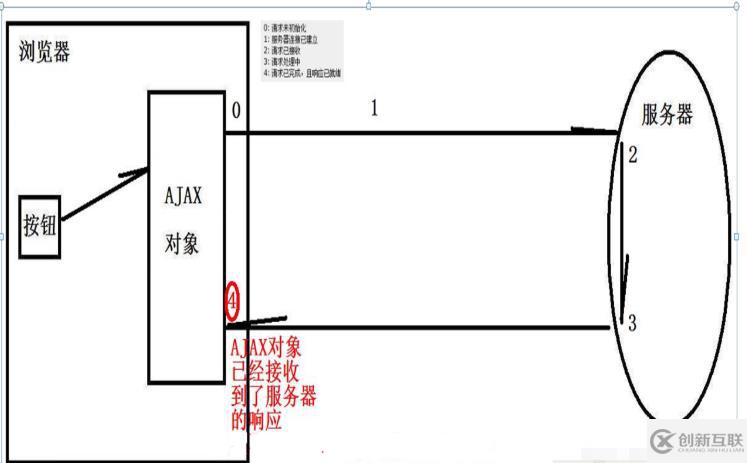 ajax的介紹和使用