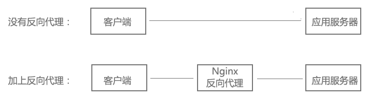 Nginx基礎(chǔ)知識(shí)入門實(shí)例分析