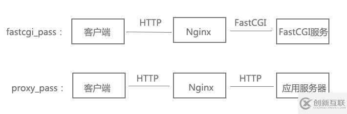 Nginx基礎(chǔ)知識(shí)入門實(shí)例分析