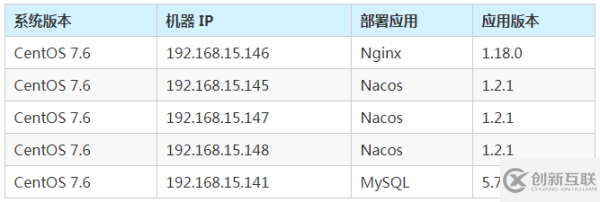 Nacos集群如何搭建