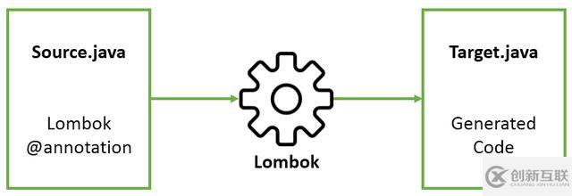 為什么放棄使用Lombok