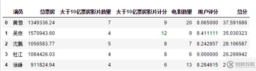 程序員用 Python 分析中國(guó)演員排名，票房最高的是意料之中的他