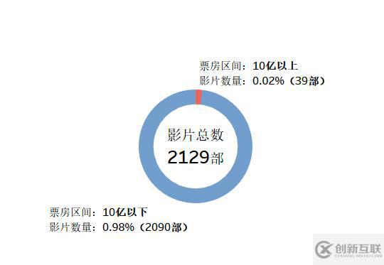 程序員用 Python 分析中國(guó)演員排名，票房最高的是意料之中的他