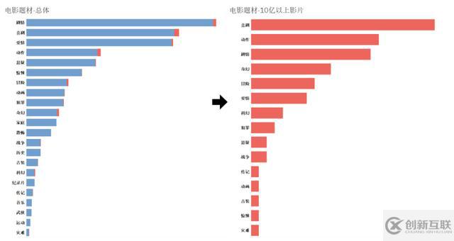 程序員用 Python 分析中國(guó)演員排名，票房最高的是意料之中的他