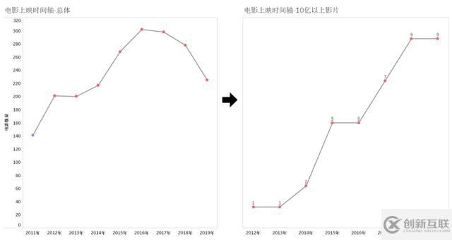 程序員用 Python 分析中國(guó)演員排名，票房最高的是意料之中的他