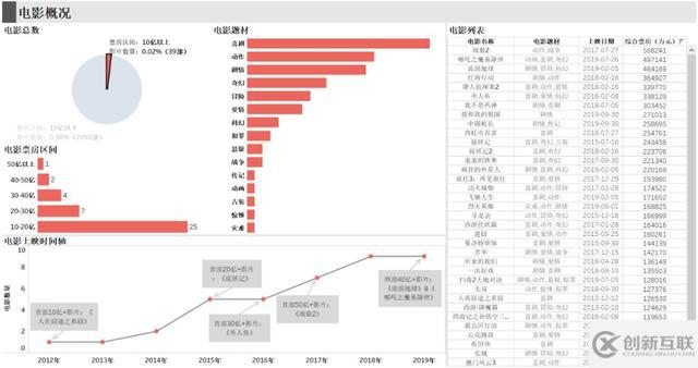 程序員用 Python 分析中國(guó)演員排名，票房最高的是意料之中的他