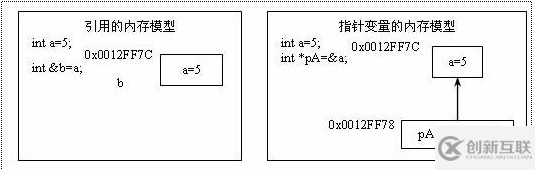 C++的引用如何應(yīng)用