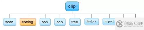 自動化運維工具clip有什么用