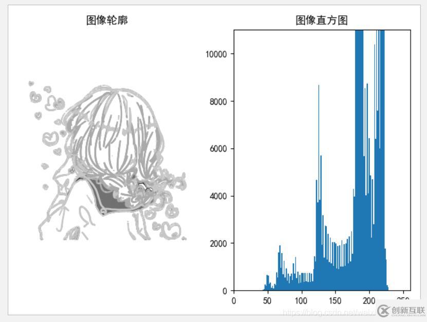 Python如何實現(xiàn)直方圖、均衡化、高斯濾波