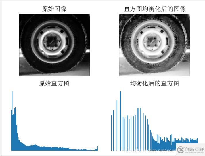 Python如何實現(xiàn)直方圖、均衡化、高斯濾波