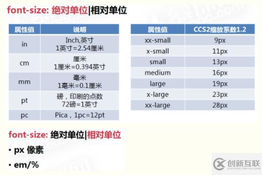 css中有哪些字體樣式屬性