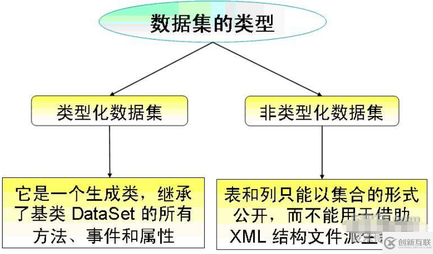 ADO.NET數(shù)據(jù)集類(lèi)型有哪些