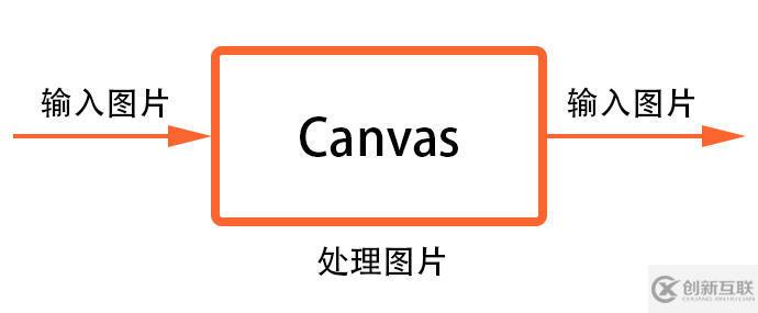 一步步教你利用Canvas對圖片進(jìn)行處理