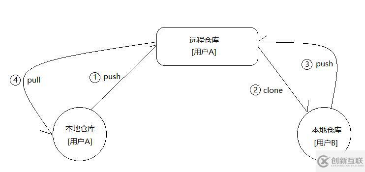 如何使用Git與GitHub協(xié)同開發(fā)并搭建私有GitLab