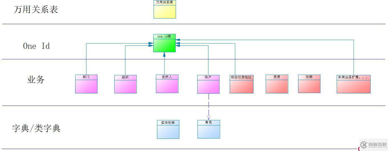 萬能數(shù)據(jù)庫設(shè)計方法探索