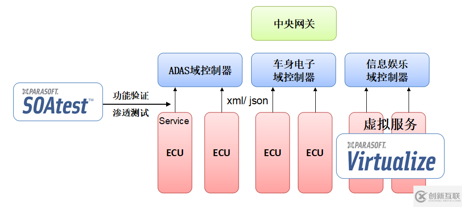 SOA架構(gòu)的域控制器測(cè)試解決方案是什么