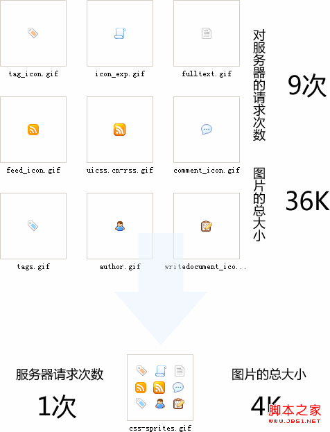 css sprites如何將多個(gè)背景集成到一個(gè)png圖片上css定位