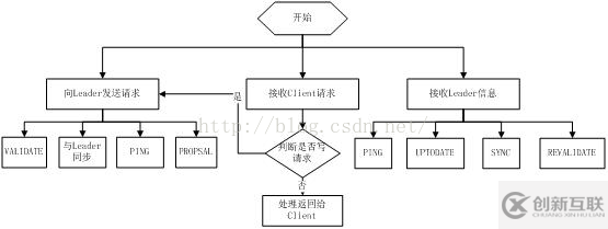 Zookeeper的功能有哪些