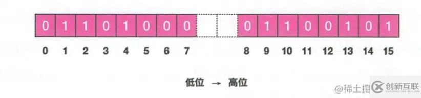 redis中的位圖是什么意思