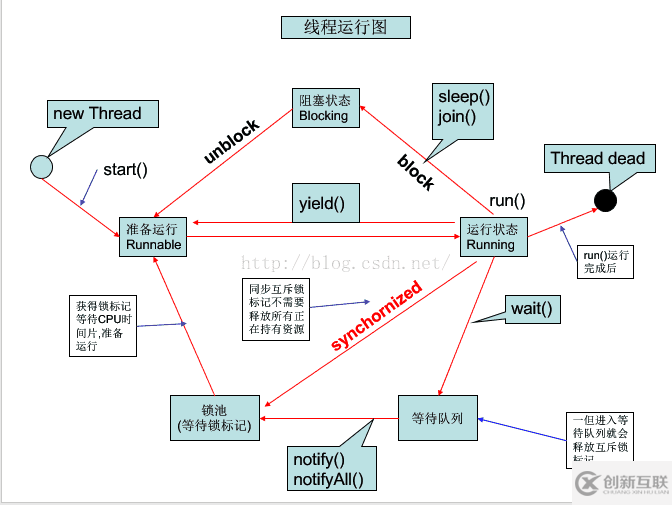 Java多線程狀態(tài)及方法的示例分析