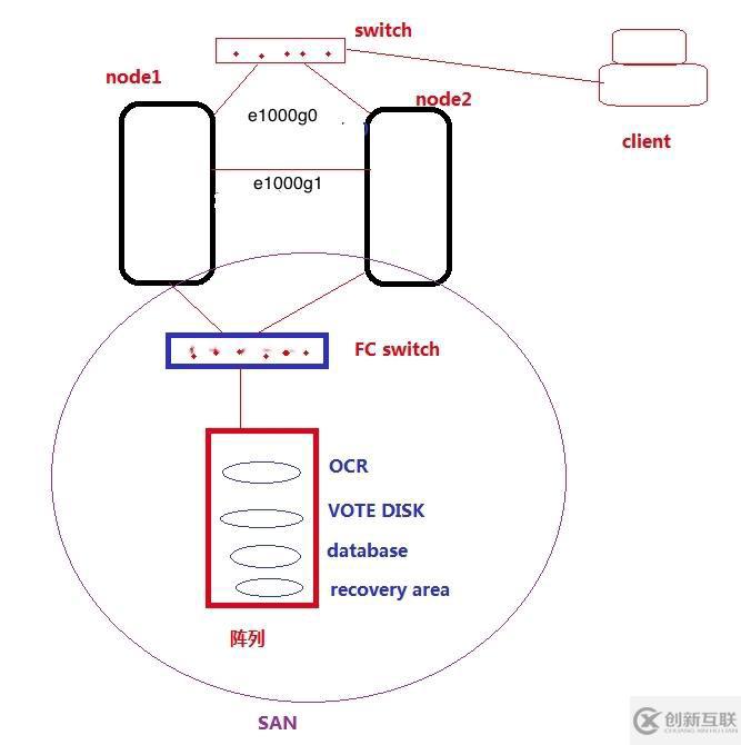 Solaris 10(x86)構(gòu)建Oracle 10g RAC之--安裝CRS