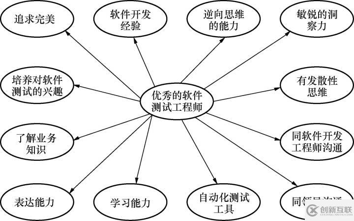 成為一名合格的軟件測試工程師，需要具備哪些技能（內(nèi)附統(tǒng)計(jì)表）？