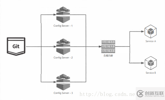 SpringCloud之分布式配置中心Spring Cloud Config高可用配置的示例分析